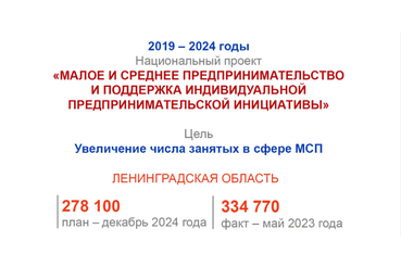 НАЦПРОЕКТЫ: в малом бизнесе Ленобласти стало больше занятых