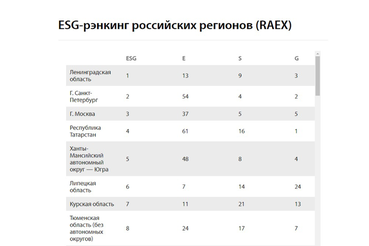 Ленинградская область ― лидер устойчивого развития