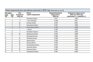 Ленинградская область — регион с минимальными рисками
