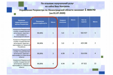 Областной Росреестр — лидер по качеству услуг